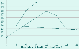 Courbe de l'humidex pour Sevan Ozero