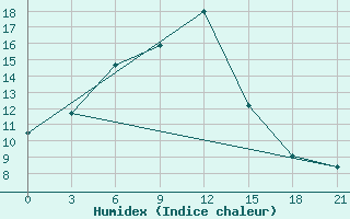 Courbe de l'humidex pour Kursk