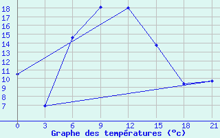 Courbe de tempratures pour Kerch