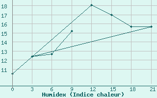 Courbe de l'humidex pour Kirovohrad