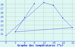 Courbe de tempratures pour Vinnicy