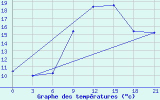 Courbe de tempratures pour Chernihiv