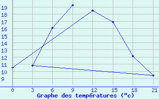 Courbe de tempratures pour Prokhladnaya