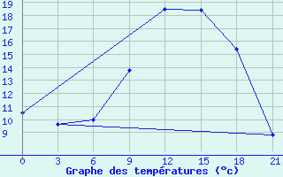 Courbe de tempratures pour Vinnicy