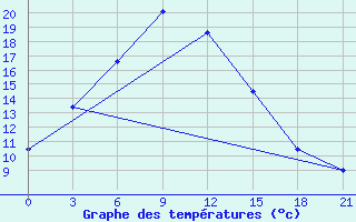 Courbe de tempratures pour Bajanaul