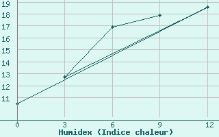 Courbe de l'humidex pour Napas