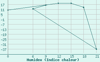 Courbe de l'humidex pour Sidi Bouzid