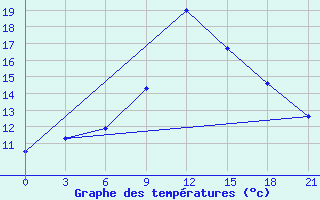 Courbe de tempratures pour Mozyr