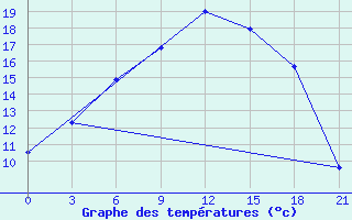 Courbe de tempratures pour Tihvin