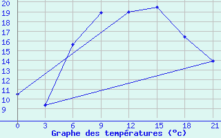 Courbe de tempratures pour Ukmerge