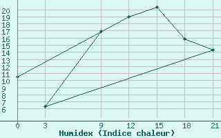 Courbe de l'humidex pour Zaghonan Magrane