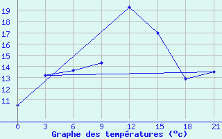 Courbe de tempratures pour Tihvin