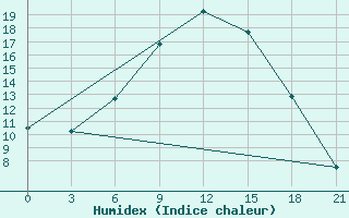 Courbe de l'humidex pour Lodejnoe Pole