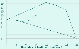 Courbe de l'humidex pour Sazan Island