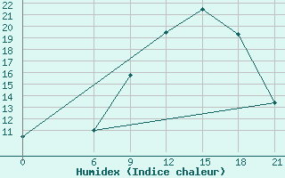 Courbe de l'humidex pour Nalut