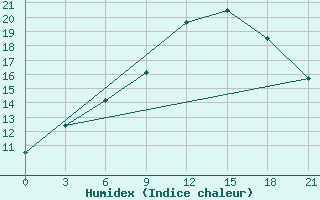 Courbe de l'humidex pour Cap Caxine