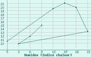 Courbe de l'humidex pour Medvezegorsk