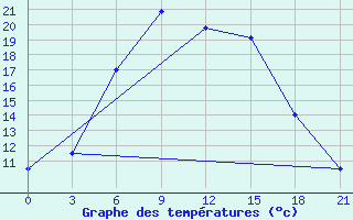 Courbe de tempratures pour Lodejnoe Pole