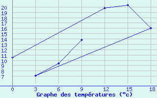 Courbe de tempratures pour Vinica-Pgc