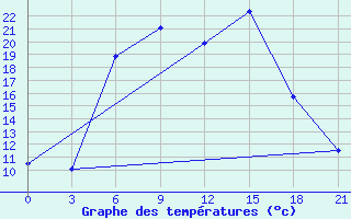 Courbe de tempratures pour Bogoroditskoe Fenin