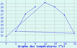 Courbe de tempratures pour Nikolaevskoe