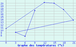 Courbe de tempratures pour Nador