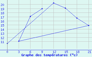 Courbe de tempratures pour Gorki