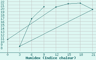 Courbe de l'humidex pour Vyborg