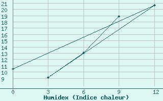 Courbe de l'humidex pour Uppsala Universitet