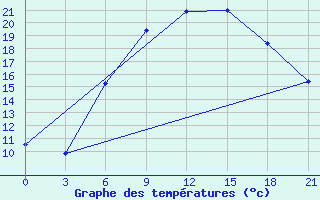 Courbe de tempratures pour Komrat