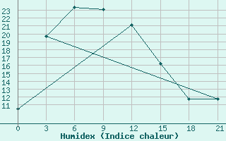 Courbe de l'humidex pour Saikhan-Ovoo