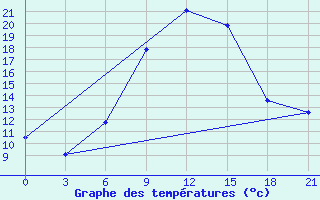 Courbe de tempratures pour Khmel