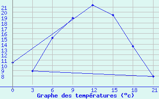 Courbe de tempratures pour Chernihiv