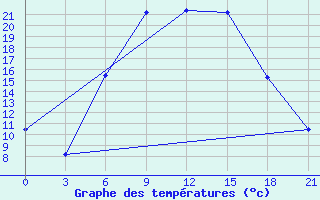 Courbe de tempratures pour Tatoi