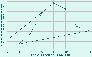 Courbe de l'humidex pour Khmel'Nyts'Kyi