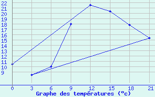 Courbe de tempratures pour H-5