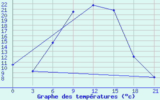 Courbe de tempratures pour Lebedev Ilovlya