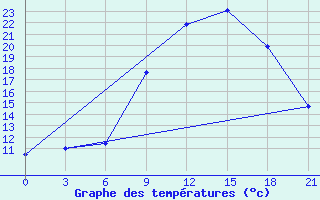 Courbe de tempratures pour Kasserine