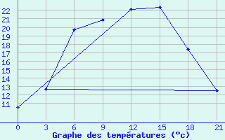 Courbe de tempratures pour Belogorka