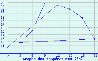 Courbe de tempratures pour Panevezys