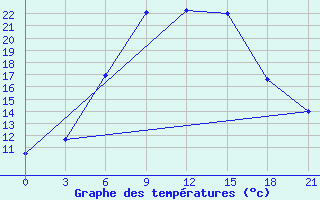 Courbe de tempratures pour Divnoe