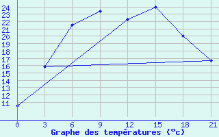 Courbe de tempratures pour Tihvin