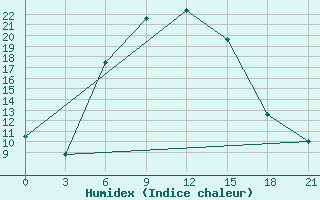 Courbe de l'humidex pour Kamo