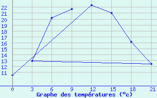 Courbe de tempratures pour Borisoglebsk