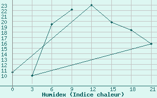 Courbe de l'humidex pour Lagan