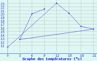 Courbe de tempratures pour Karakul