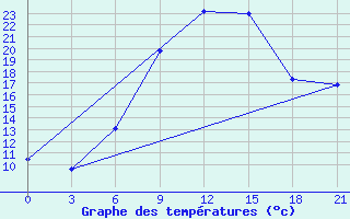 Courbe de tempratures pour Lebedev Ilovlya