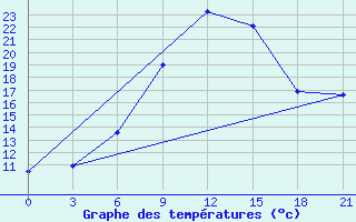 Courbe de tempratures pour Malojaroslavec