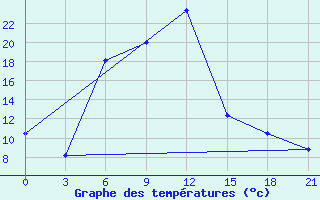 Courbe de tempratures pour Ashotsk