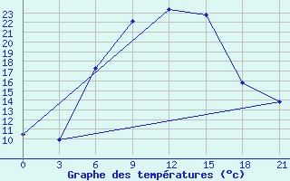 Courbe de tempratures pour Kasira